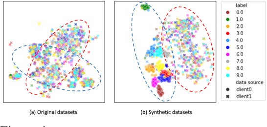 Figure 1 for Federated Virtual Learning on Heterogeneous Data with Local-global Distillation