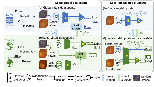 Figure 3 for Federated Virtual Learning on Heterogeneous Data with Local-global Distillation