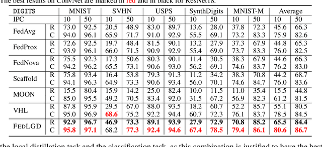 Figure 2 for Federated Virtual Learning on Heterogeneous Data with Local-global Distillation