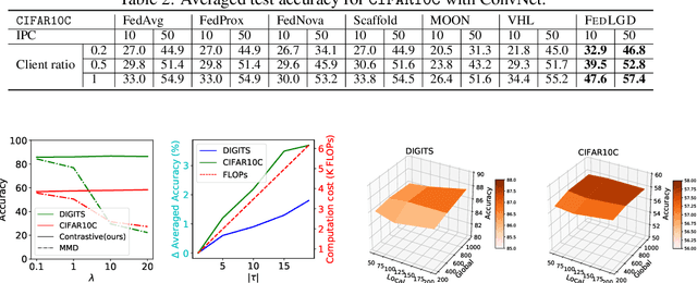 Figure 4 for Federated Virtual Learning on Heterogeneous Data with Local-global Distillation