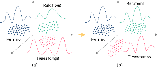 Figure 1 for Mitigating Heterogeneity among Factor Tensors via Lie Group Manifolds for Tensor Decomposition Based Temporal Knowledge Graph Embedding