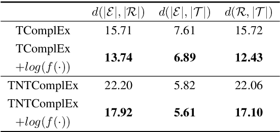 Figure 4 for Mitigating Heterogeneity among Factor Tensors via Lie Group Manifolds for Tensor Decomposition Based Temporal Knowledge Graph Embedding