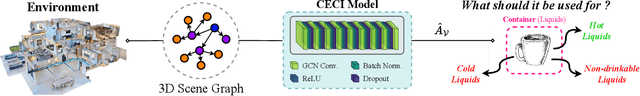 Figure 1 for Leveraging Computation of Expectation Models for Commonsense Affordance Estimation on 3D Scene Graphs