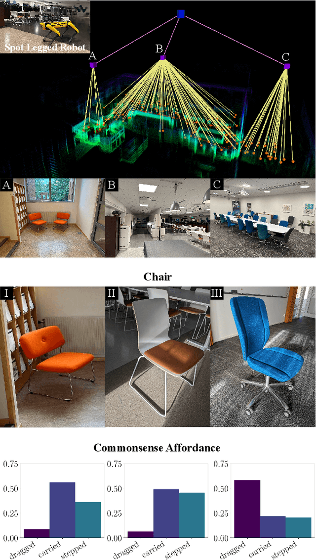 Figure 3 for Leveraging Computation of Expectation Models for Commonsense Affordance Estimation on 3D Scene Graphs