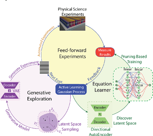 Figure 1 for AutoSciLab: A Self-Driving Laboratory For Interpretable Scientific Discovery