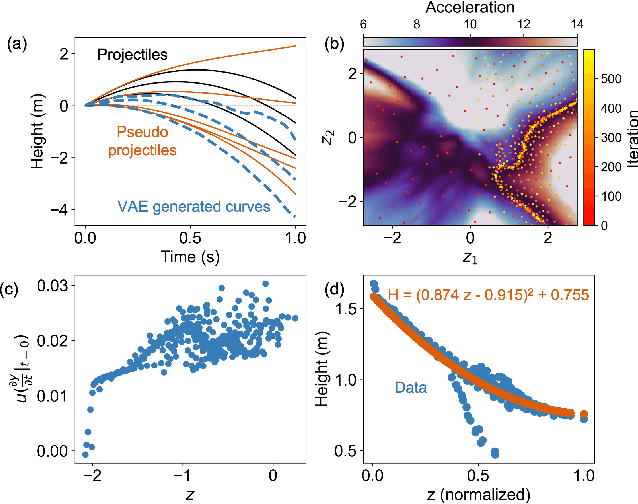 Figure 3 for AutoSciLab: A Self-Driving Laboratory For Interpretable Scientific Discovery