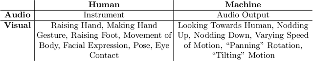 Figure 2 for Creativity and Visual Communication from Machine to Musician: Sharing a Score through a Robotic Camera