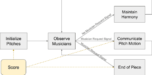 Figure 4 for Creativity and Visual Communication from Machine to Musician: Sharing a Score through a Robotic Camera