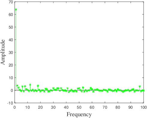 Figure 3 for Online Signed Sampling of Bandlimited Graph Signals