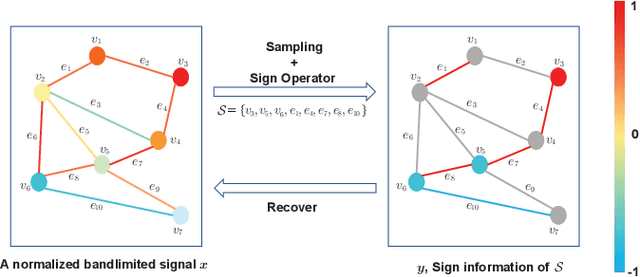 Figure 1 for Online Signed Sampling of Bandlimited Graph Signals