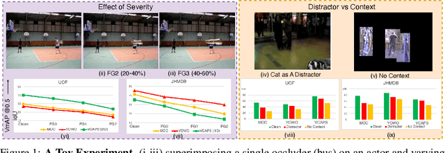 Figure 1 for On Occlusions in Video Action Detection: Benchmark Datasets And Training Recipes