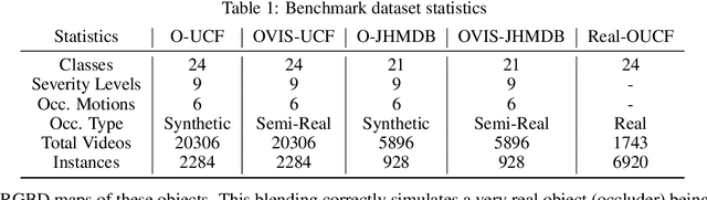 Figure 2 for On Occlusions in Video Action Detection: Benchmark Datasets And Training Recipes