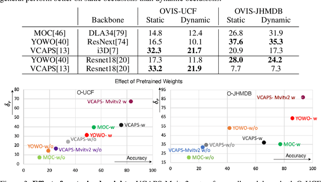 Figure 4 for On Occlusions in Video Action Detection: Benchmark Datasets And Training Recipes