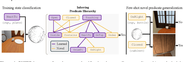 Figure 1 for Predicate Hierarchies Improve Few-Shot State Classification