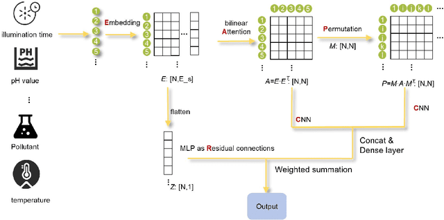Figure 1 for Inorganic Catalyst Efficiency Prediction Based on EAPCR Model: A Deep Learning Solution for Multi-Source Heterogeneous Data