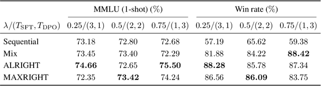 Figure 2 for Mitigating Forgetting in LLM Supervised Fine-Tuning and Preference Learning