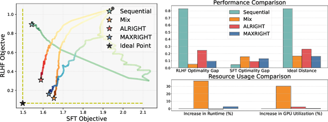 Figure 1 for Mitigating Forgetting in LLM Supervised Fine-Tuning and Preference Learning