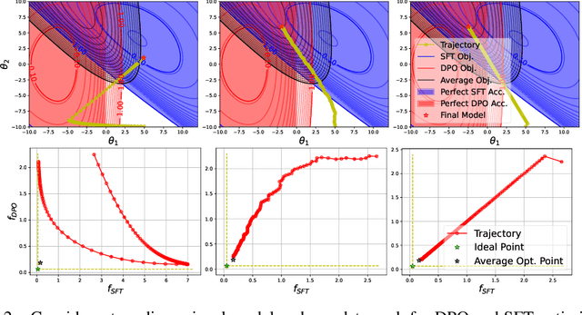 Figure 3 for Mitigating Forgetting in LLM Supervised Fine-Tuning and Preference Learning