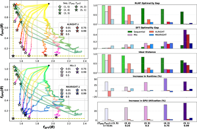 Figure 4 for Mitigating Forgetting in LLM Supervised Fine-Tuning and Preference Learning