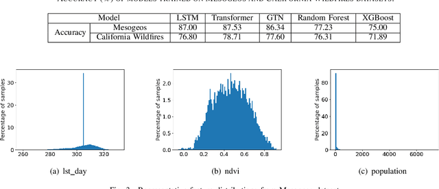 Figure 3 for From Black Box to Insight: Explainable AI for Extreme Event Preparedness