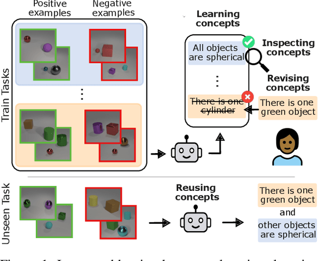 Figure 1 for Pix2Code: Learning to Compose Neural Visual Concepts as Programs