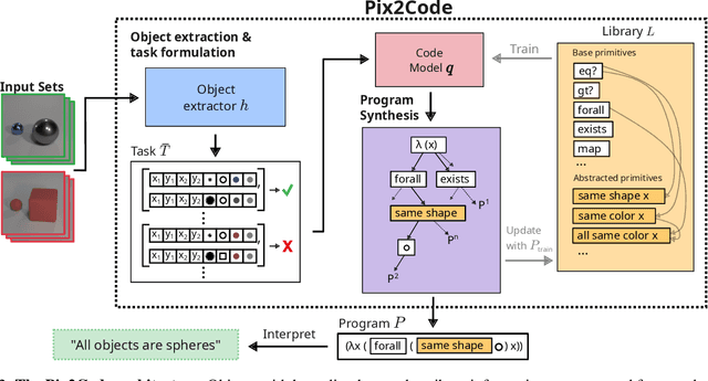 Figure 3 for Pix2Code: Learning to Compose Neural Visual Concepts as Programs