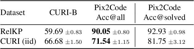 Figure 2 for Pix2Code: Learning to Compose Neural Visual Concepts as Programs