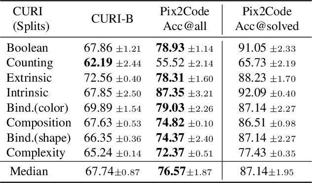 Figure 4 for Pix2Code: Learning to Compose Neural Visual Concepts as Programs