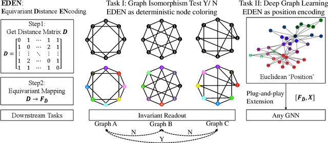 Figure 1 for EDEN: A Plug-in Equivariant Distance Encoding to Beyond the 1-WL Test