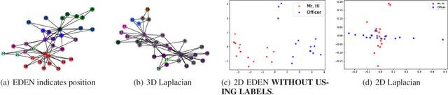 Figure 4 for EDEN: A Plug-in Equivariant Distance Encoding to Beyond the 1-WL Test