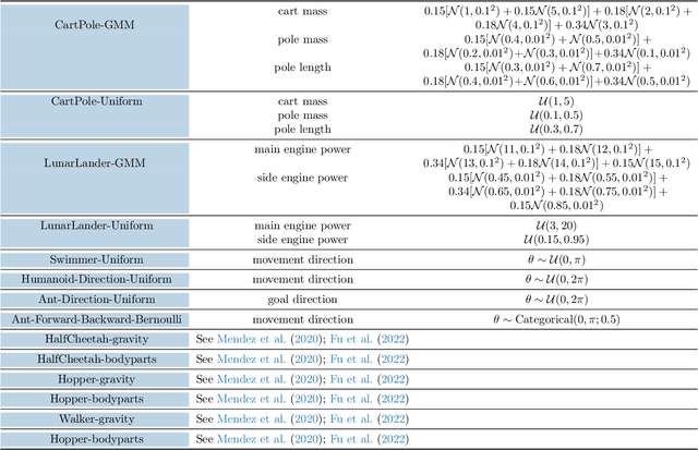 Figure 2 for Statistical Guarantees for Lifelong Reinforcement Learning using PAC-Bayesian Theory