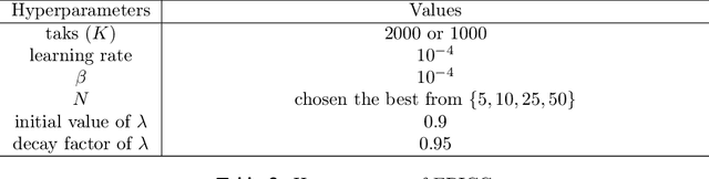 Figure 4 for Statistical Guarantees for Lifelong Reinforcement Learning using PAC-Bayesian Theory