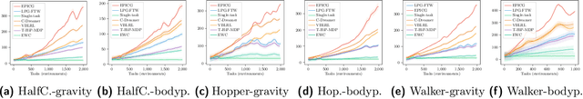 Figure 1 for Statistical Guarantees for Lifelong Reinforcement Learning using PAC-Bayesian Theory