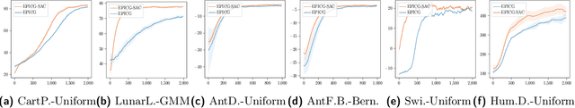 Figure 3 for Statistical Guarantees for Lifelong Reinforcement Learning using PAC-Bayesian Theory