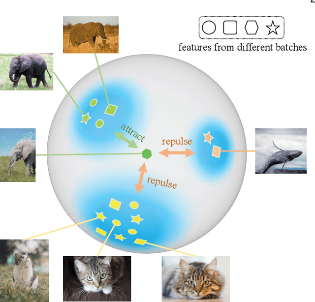 Figure 1 for Probabilistic Contrastive Learning for Long-Tailed Visual Recognition
