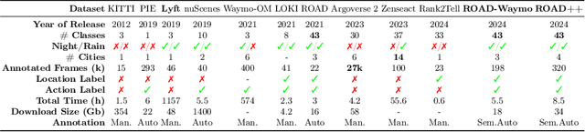 Figure 2 for ROAD-Waymo: Action Awareness at Scale for Autonomous Driving