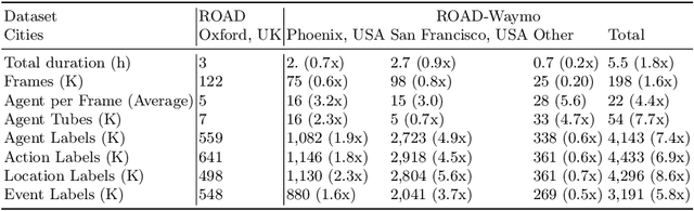 Figure 3 for ROAD-Waymo: Action Awareness at Scale for Autonomous Driving