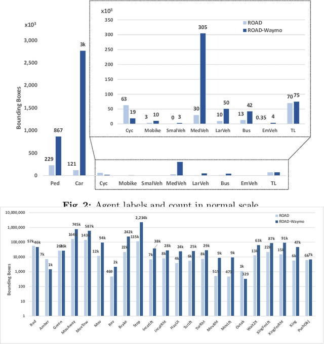 Figure 4 for ROAD-Waymo: Action Awareness at Scale for Autonomous Driving