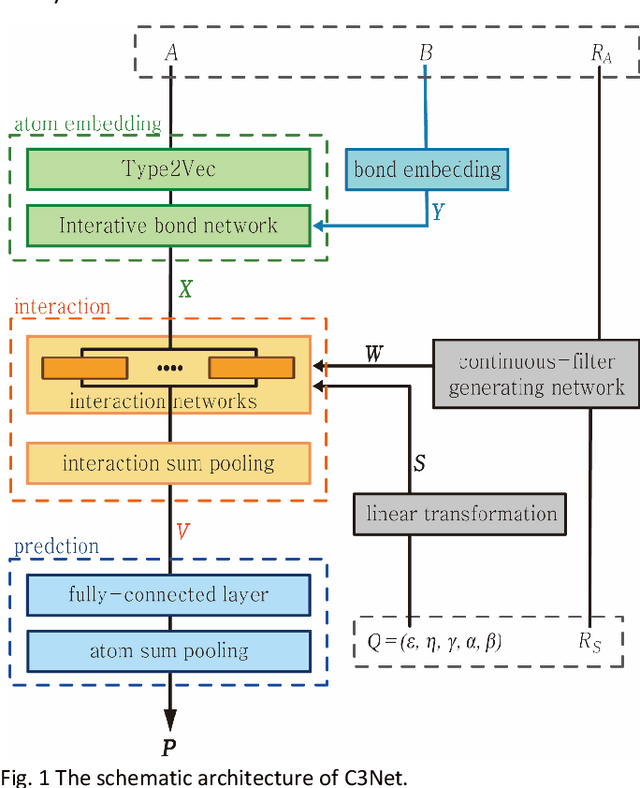 Figure 1 for C3Net: interatomic potential neural network for prediction of physicochemical properties in heterogenous systems