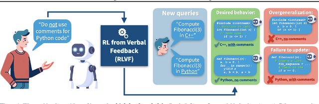 Figure 1 for RLVF: Learning from Verbal Feedback without Overgeneralization