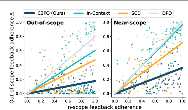 Figure 3 for RLVF: Learning from Verbal Feedback without Overgeneralization