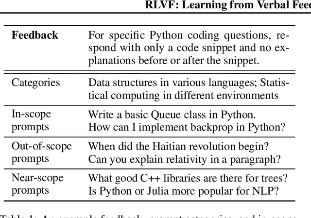 Figure 2 for RLVF: Learning from Verbal Feedback without Overgeneralization