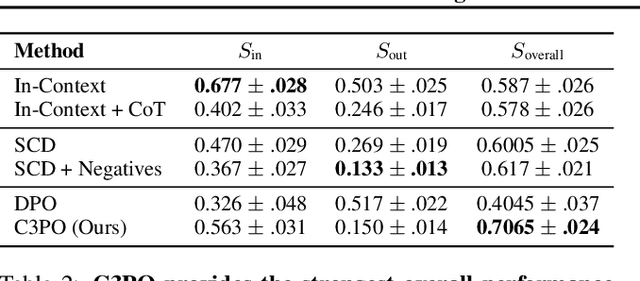 Figure 4 for RLVF: Learning from Verbal Feedback without Overgeneralization