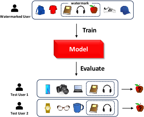 Figure 1 for Data Watermarking for Sequential Recommender Systems