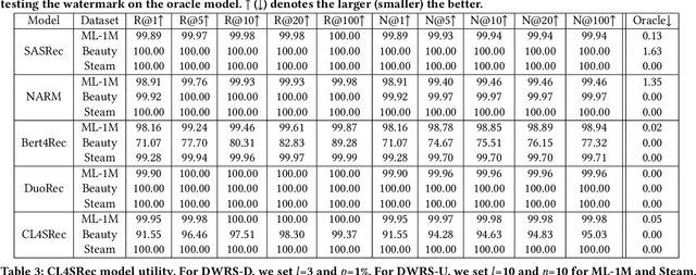 Figure 4 for Data Watermarking for Sequential Recommender Systems