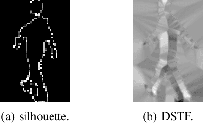 Figure 4 for CLASH: Complementary Learning with Neural Architecture Search for Gait Recognition