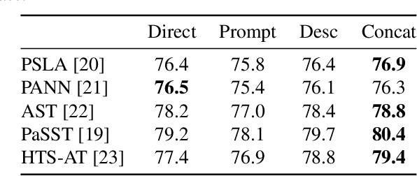 Figure 4 for Semantic Proximity Alignment: Towards Human Perception-consistent Audio Tagging by Aligning with Label Text Description