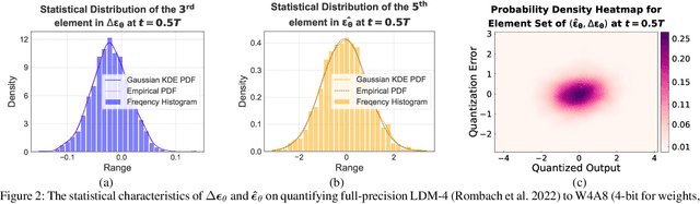 Figure 3 for D$^2$-DPM: Dual Denoising for Quantized Diffusion Probabilistic Models