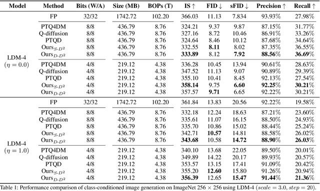 Figure 2 for D$^2$-DPM: Dual Denoising for Quantized Diffusion Probabilistic Models