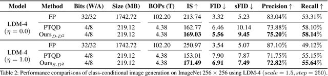 Figure 4 for D$^2$-DPM: Dual Denoising for Quantized Diffusion Probabilistic Models